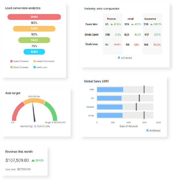 Zoho CRM analytics