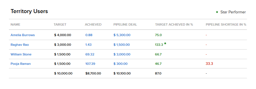 Zoho CRM training territory