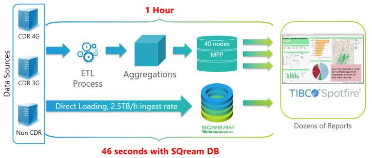 sqream saves time