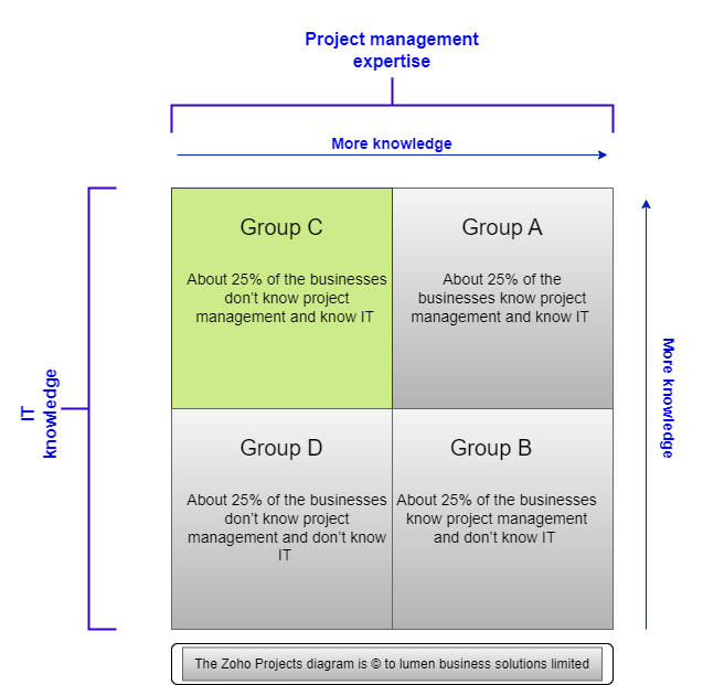 Zoho Projects Implementations