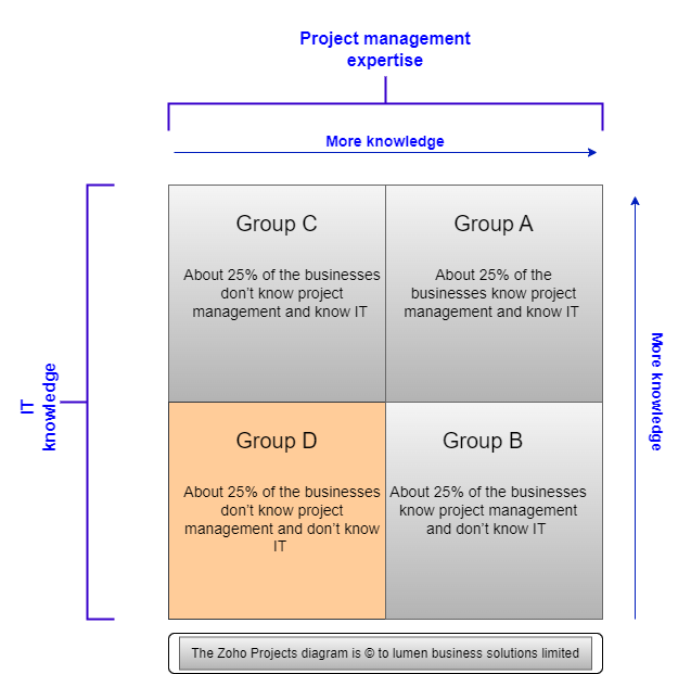 Zoho Projects Implementations