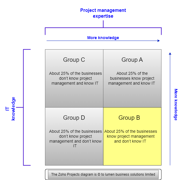 Zoho Projects Implementations