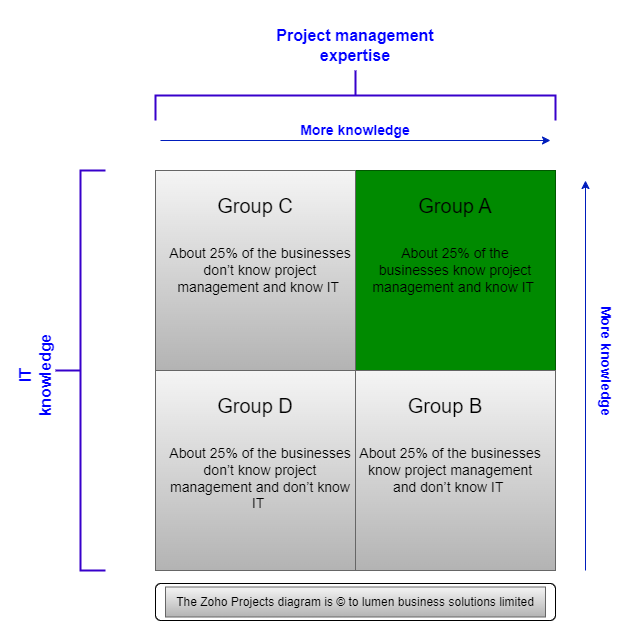 Zoho Projects implementations