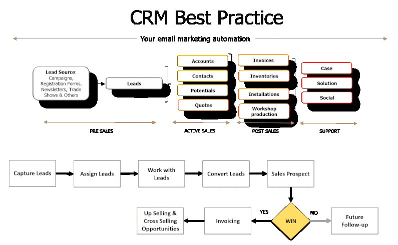 Lumen Zoho CRM Best Practices