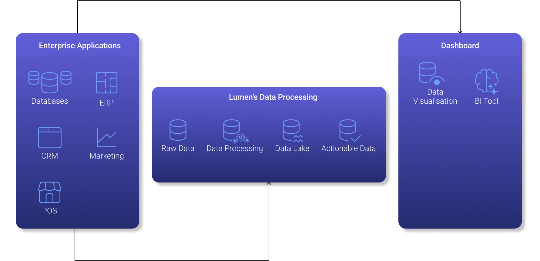 Lumen Data Management Processes