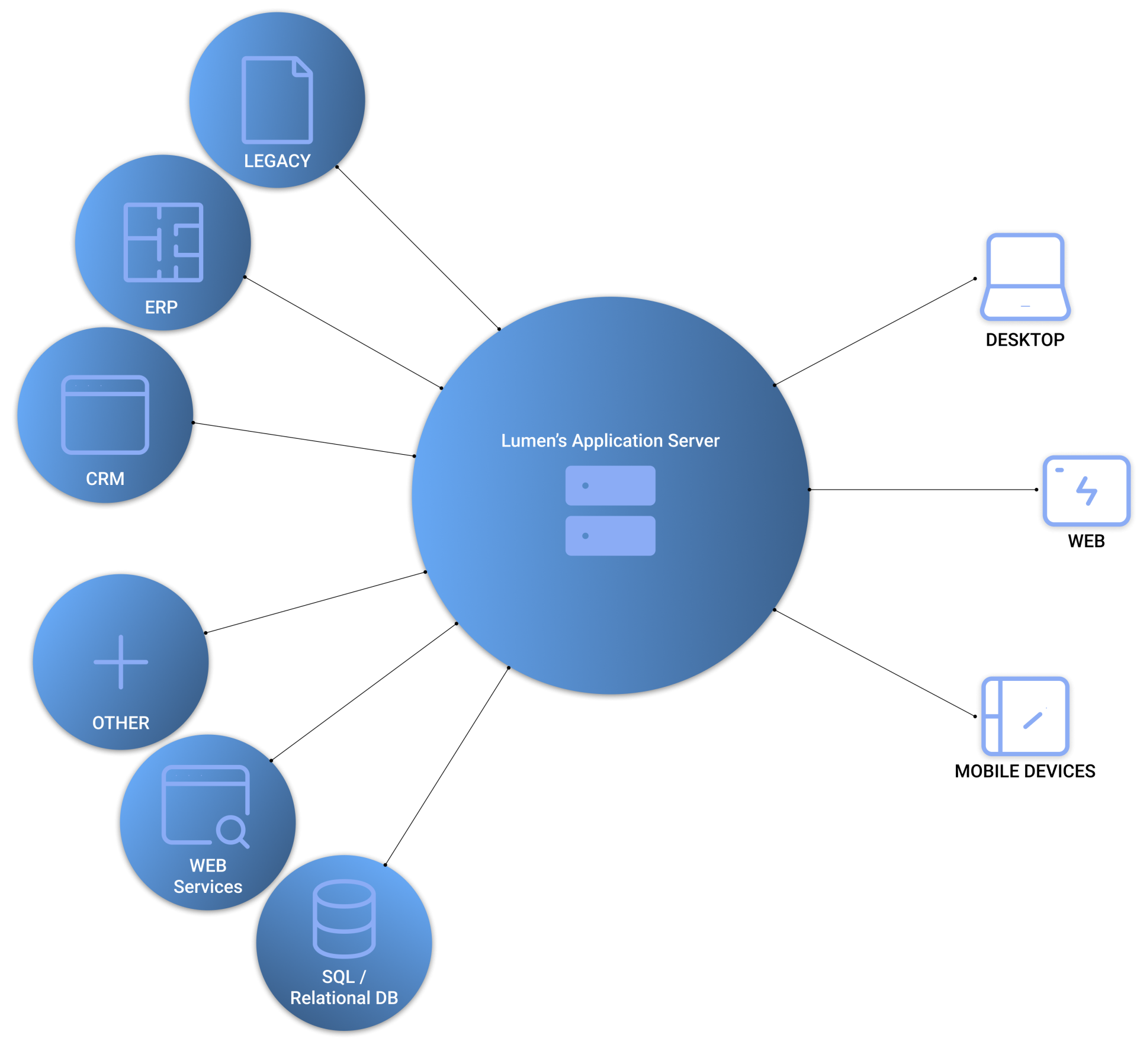 Lumen's API Services & System Architecture