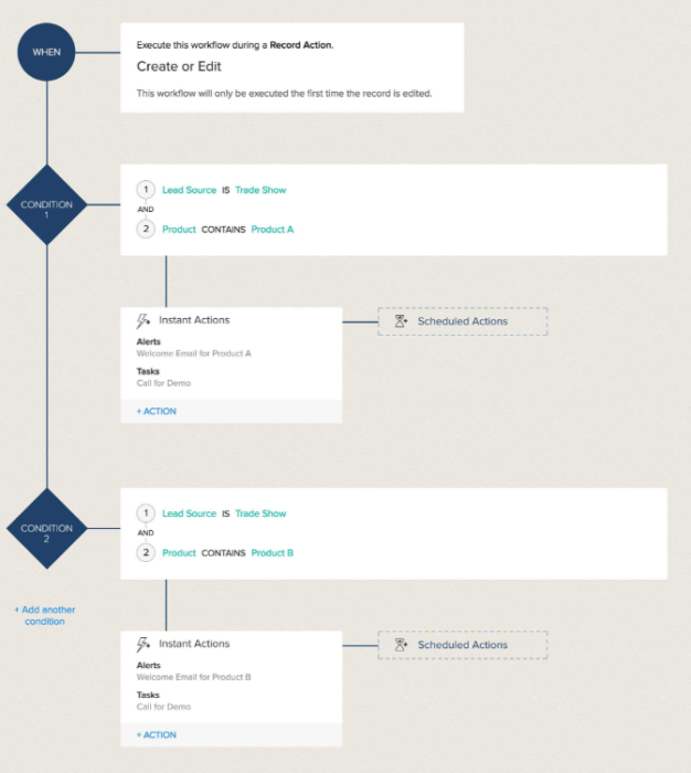 Zoho-automation by Lumen Business